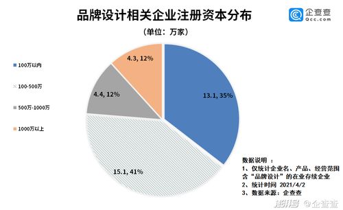 2021年一季度我國品牌設計企業注冊同比增長209.1